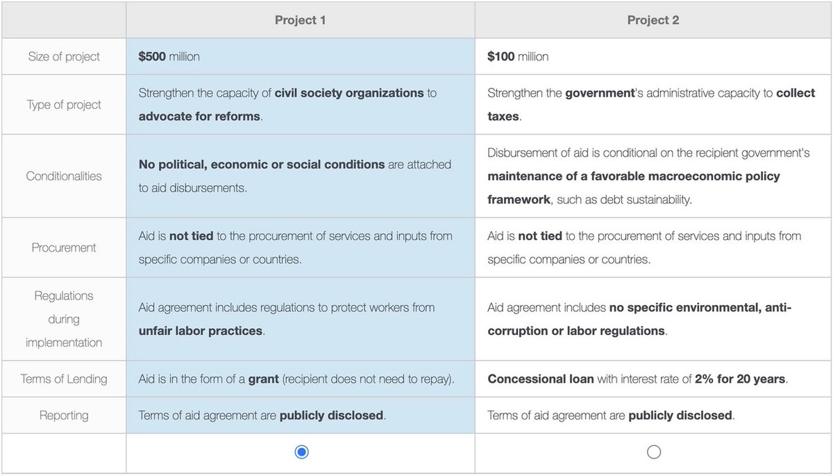 AidData's tweet image. 🧵As the #foreignaid landscape shifts, it's a question with some salience: what causes leaders in developing countries to prefer certain aid projects—and partners—over others? #ThursdayThread