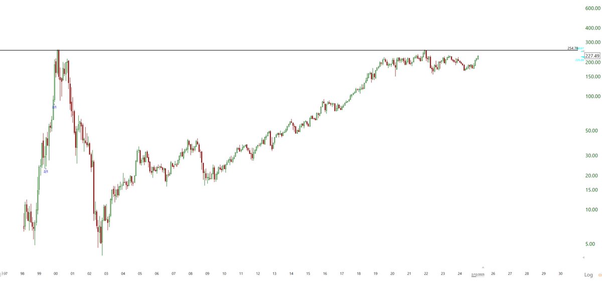 I think these are my favorite charts... revisiting the dot-com yolo blow up 25 years later... mystery chart, go!