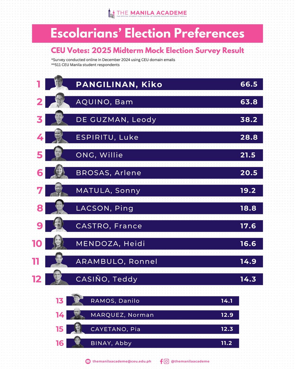 KIKO TOPS CEU MOCK ELECTION SURVEY

Former Sen. Kiko Pangilinan led with 66.5% in the "CEU Votes: 2025 Midterm Mock Election Survey," conducted online by The Manila Academe in December 2024 among 511 CEU Manila students using their CEU domain email accounts.

The Manila Academe