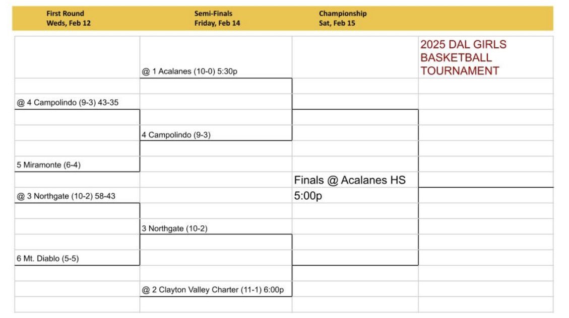 GIRLS DAL Basketball Tournament Semifinals Set! Friday Night  Northgate AT Clayton Valley 6p and Campolindo AT Acalanes 5:30p. <a href="/CampoGirlsBBall/">Campolindo High School Girls Basketball</a> <a href="/cvchshoops/">Clayton Valley Charter Basketball</a> <a href="/nhsbroncos/">Northgate Broncos</a> <a href="/Acalanes_gbb/">Acalanes Basketball</a>