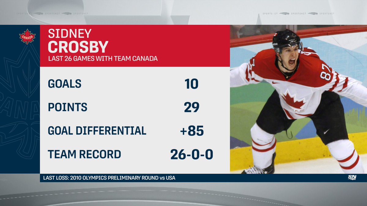 🇸🇪L.Raymond🍏🍏🌟
J.Brodin🚨
A.Kempe🚨
J.Eriksson-Ek🚨
J.Bratt🍏
V.Hedman🍏
E.Karlsson🍏
F.Gustavsson 24/28, 85.7%

🇨🇦S.Crosby🍏🍏🍏🌟 Har aldrig förlorat en match som kapten för Kanada. 10 mål &amp; 19 assist på de senaste 26 matcherna, +85!🍁
M.Marner🚨🌟
N.MacKinnon🚨
B.Marchand🚨