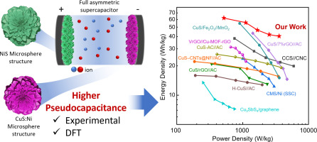 E2mLab's tweet photo. Enhancing supercapacitor performance with transition metal sulfides! Our study explores Ni-doped CuS for high-capacity electrodes, achieving 61.87 Wh/kg in an asymmetric supercapacitor. Read more: https://t.co/E1I900oEr1 #EnergyStorage #Supercapacitors #Electrochemistry https://t.co/46J4tDKgsc
