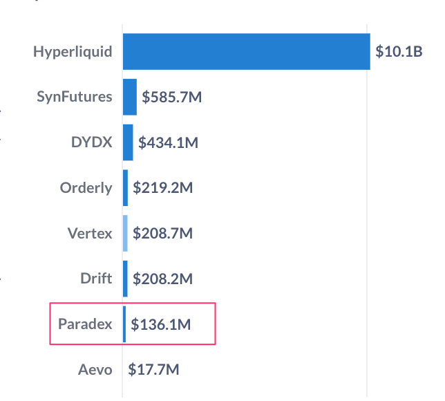 Unless you are trading on HL due to its liquidity, you should definitely switch to <a href="/paradex/"></a>

✅ Pre-TGE
✅ Szn 2 still just started so its still VERY early 
✅ Can't trade perp-options anywhere else
✅ Amazing product that improves daily
✅ I won't stop until we are #1
