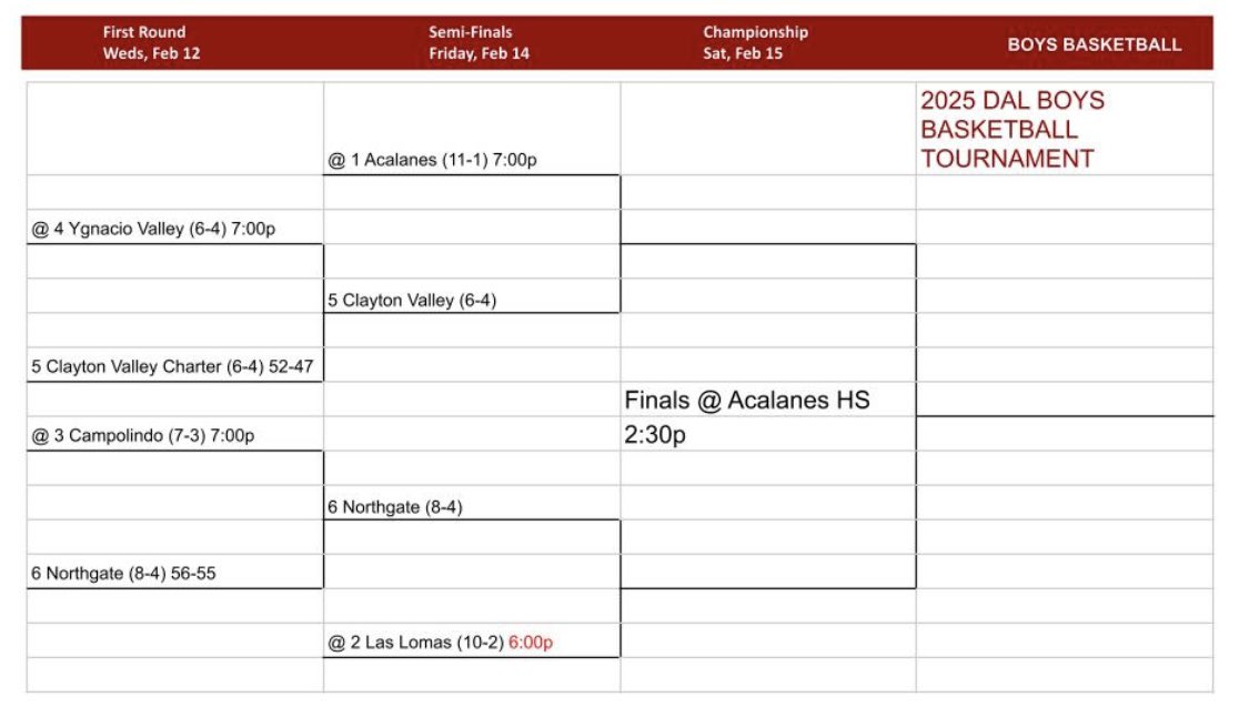 BOYS DAL Basketball Tournament off to a fantastic start with 2 road teams winning first round games. Semifinal brackets set to go Friday with Northgate AT Las Lomas 6p and Clayton Valley AT Acalanes 7p. <a href="/nhsbroncos/">Northgate Broncos</a> <a href="/LasLomasHS/">Las Lomas HighSchool</a> <a href="/cvchshoops/">Clayton Valley Charter Basketball</a> <a href="/ACABoysBball/">Acalanes Dons Boys Basketball</a>
