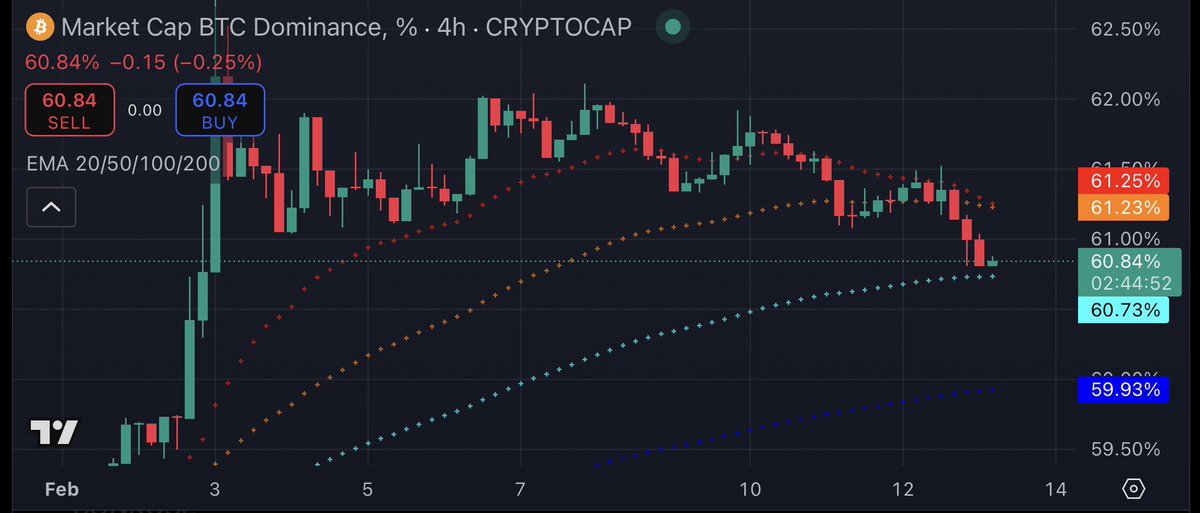 GreenbushGroup's tweet photo. #Bitcoin dominance is going to Death Cross on the 4H any hour now 
#BTC #Altseason https://t.co/tXHzcalnso