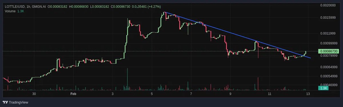 MediMusicMan's tweet photo. $LOTTLE, our lovable little duckling,@LottleDuck is still swimming along.   Looks like it has broken through the recent downtrend.  It was also listed in the trending tokens on $Solana last week.  Imaging not having any when alt szn kicks off.  This little fella is gonna soar! https://t.co/yvaZZzeMOz
