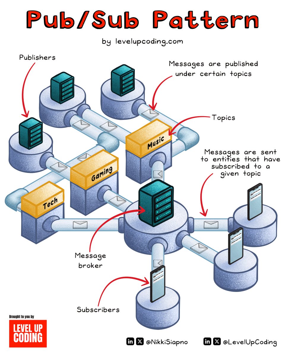 NikkiSiapno's tweet photo. Pub/Sub Pattern Explained.

Distributed systems need to handle scalable, decoupled communication. The publish-subscribe messaging pattern enables this by providing asynchronous, event-driven message distribution.

There are three entities involved — publishers, topics, and subscribers.

Subscribers tell the system which messages they would like to be informed about by subscribing to a topic.

Publishers send messages to topics, without knowledge of who the message should be sent to.

A message broker or event bus then forwards these messages to the appropriate subscribers.

Social media platforms and messaging apps have several features that would be perfect candidates for this model. 

For example, Twitter's account notifications feature. I could turn on notifications for any user, which could be the equivalent of subscribing to a topic.

After doing so, a push notification would be sent to me every time that user creates a post.

Message senders and receivers are heavily decoupled in a Pub/Sub model. This leads to improved scalability, flexibility, and fault tolerance.

As a result, it is a popular option for distributed systems that require large amounts of communication between nodes. It is often used alongside other communication patterns to meet the system’s needs.

💬 Over to you. Do you use Pub/Sub? 💭

~~
Thanks to our partner Typesense who keeps our content free to the community.

PHP devs, did you know you can easily implement instant, typo-tolerant search (for free)? 

Check out Lavarel Scout—Typesense: https://t.co/XTGeDyoDFu