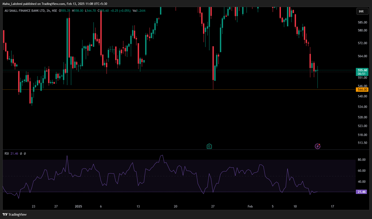 Lakshutwits's tweet image. #AUBANK #stocks #2hrs #timeframe #technical #Education