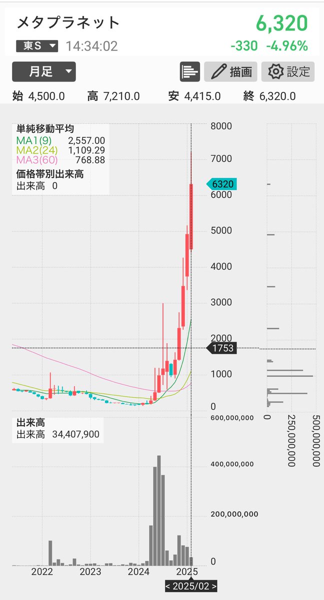 CaffeineBTC's tweet photo. 草コイン並の上げ

これで税率20%なのいいな https://t.co/SkwFHfZ5AZ