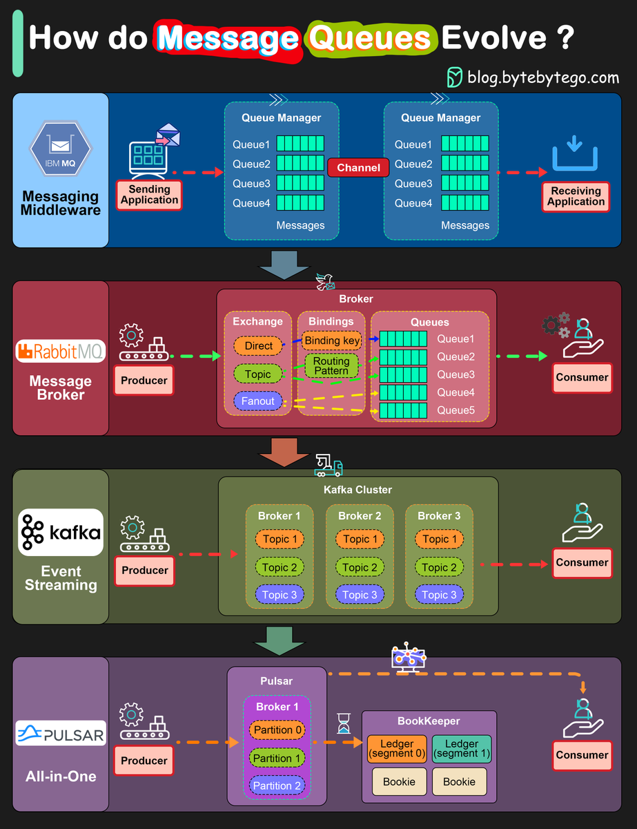 bytebytego's tweet photo. IBM MQ -> RabbitMQ -> Kafka ->Pulsar, How do message queue architectures evolve? 
 
🔹 IBM MQ 
IBM MQ was launched in 1993. It was originally called MQSeries and was renamed WebSphere MQ in 2002. It was renamed to IBM MQ in 2014. IBM MQ is a very successful product widely used in the financial sector. Its revenue still reached 1 billion dollars in 2020. 
 
🔹 RabbitMQ 
RabbitMQ architecture differs from IBM MQ and is more similar to Kafka concepts. The producer publishes a message to an exchange with a specified exchange type. It can be direct, topic, or fanout. The exchange then routes the message into the queues based on different message attributes and the exchange type. The consumers pick up the message accordingly. 
 
🔹 Kafka 
In early 2011, LinkedIn open sourced Kafka, which is a distributed event streaming platform. It was named after Franz Kafka. As the name suggested, Kafka is optimized for writing. It offers a high-throughput, low-latency platform for handling real-time data feeds. It provides a unified event log to enable event streaming and is widely used in internet companies. 
 
Kafka defines producer, broker, topic, partition, and consumer. Its simplicity and fault tolerance allow it to replace previous products like AMQP-based message queues. 
 
🔹 Pulsar 
Pulsar, developed originally by Yahoo, is an all-in-one messaging and streaming platform. Compared with Kafka, Pulsar incorporates many useful features from other products and supports a wide range of capabilities. Also, Pulsar architecture is more cloud-native, providing better support for cluster scaling and partition migration, etc. 
 
There are two layers in Pulsar architecture: the serving layer and the persistent layer. Pulsar natively supports tiered storage, where we can leverage cheaper object storage like AWS S3 to persist messages for a longer term. 
 
Over to you: which message queues have you used? 
 
– 
Subscribe to our weekly newsletter to get a Free System Design PDF (158 pages): https://t.co/eVEdOFSYPY