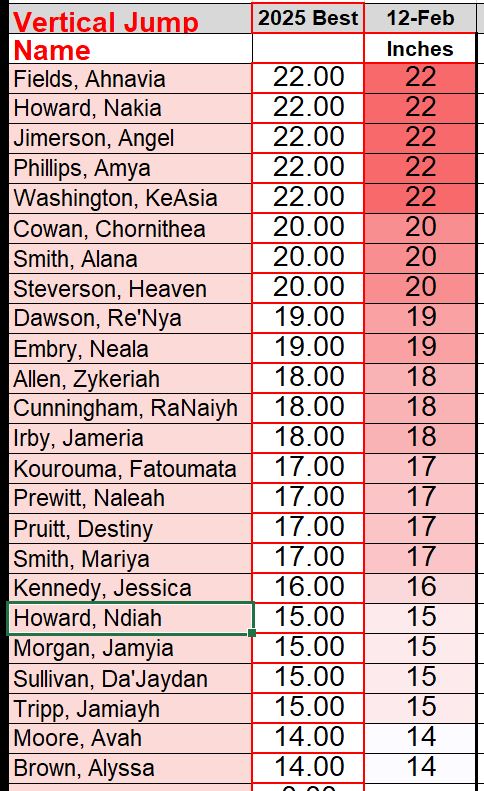 Testing and Competition has Started!!!! Vertical Jump:

Girls +22in: Fields, Ahnavia, Howard, Nakia, Jimerson, Angel, Phillips, Amya, Washington, KeAsia

Boys +25in: Steverson, Cordarrius, Alexander, Caden, Swain, Johnny, Sarter, Chrishawn
#CenterPointHighSchool 
#TrackNation