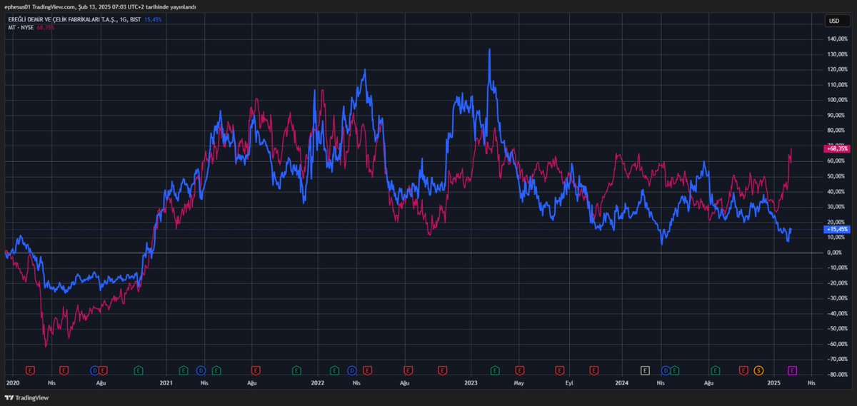 #Eregl vs #MT
Ereğli vs Arcellor Mittal