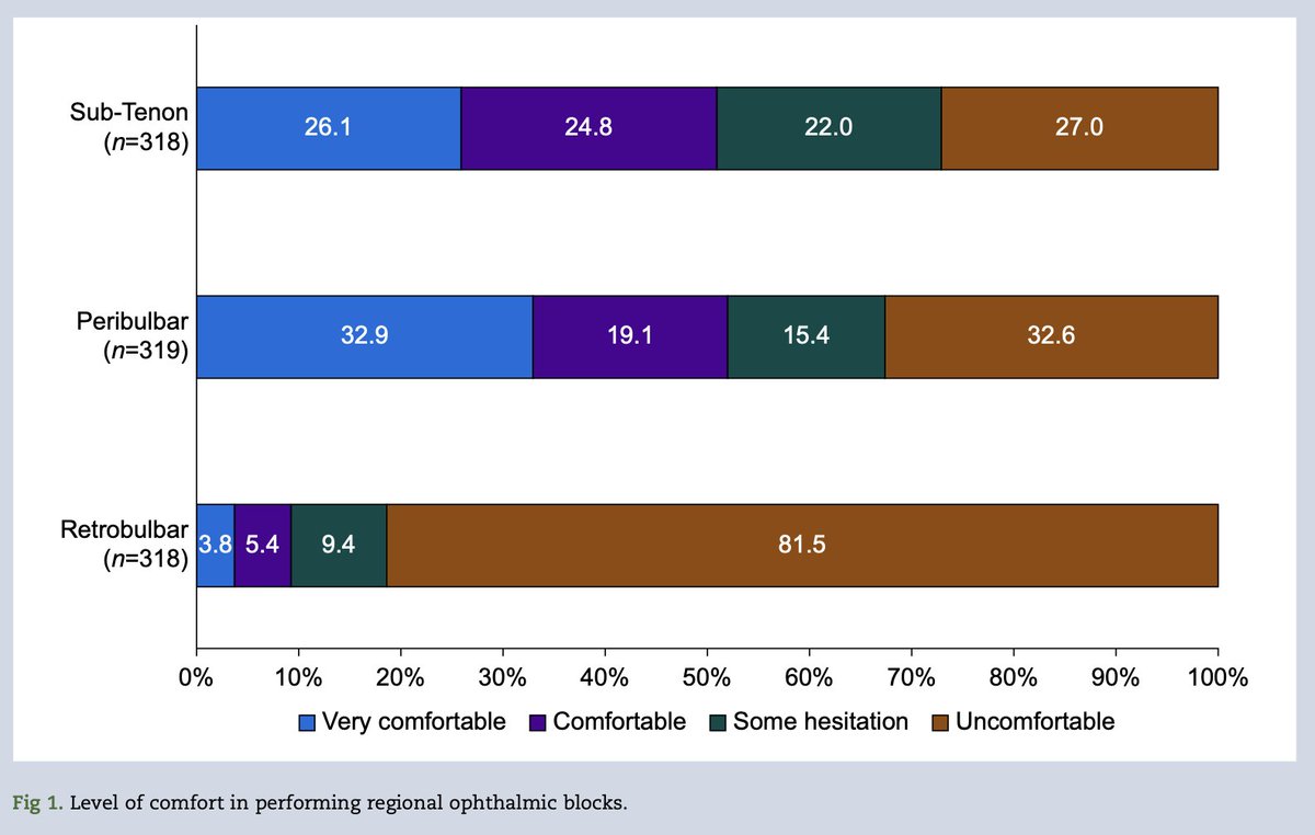BJAJournals's tweet image. What are the current practices and training needs for regional ophthalmic regional anaesthesia? New survey by Lim et al #eyes #ophthalmic #anaesthesia #regional

bjanaesthesia.org/article/S0007-…