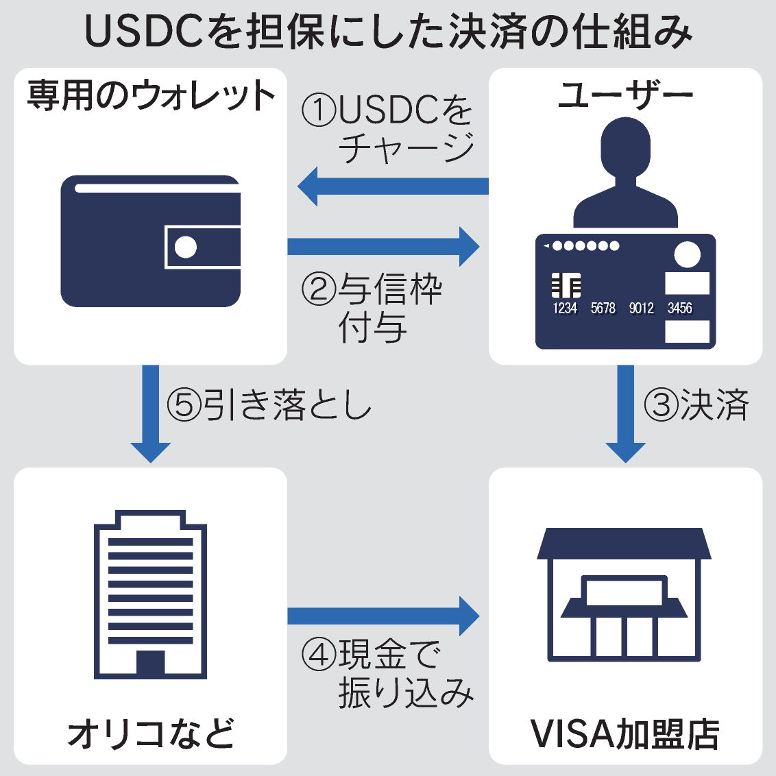 米ドルに連動する仮想通貨で決済、VISA加盟店で https://t.co/G69w07cLKW  オリコは、ステーブルコイン「USDコイン（USDC）」を担保にした仕組みを構築。クレジットカードなどと同様に使える専用カードを6月までに発行します。