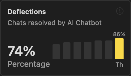 Sohel Sanghani (@sohelsanghani) on Twitter photo <a href="/CanaryMailApp/">Canary Mail</a>'s new AI Chatbot is currently deflecting three quarters of incoming support requests 🤯 <a href="/CanaryMailApp/">Canary Mail</a>'s new AI Chatbot is currently deflecting three quarters of incoming support requests 🤯