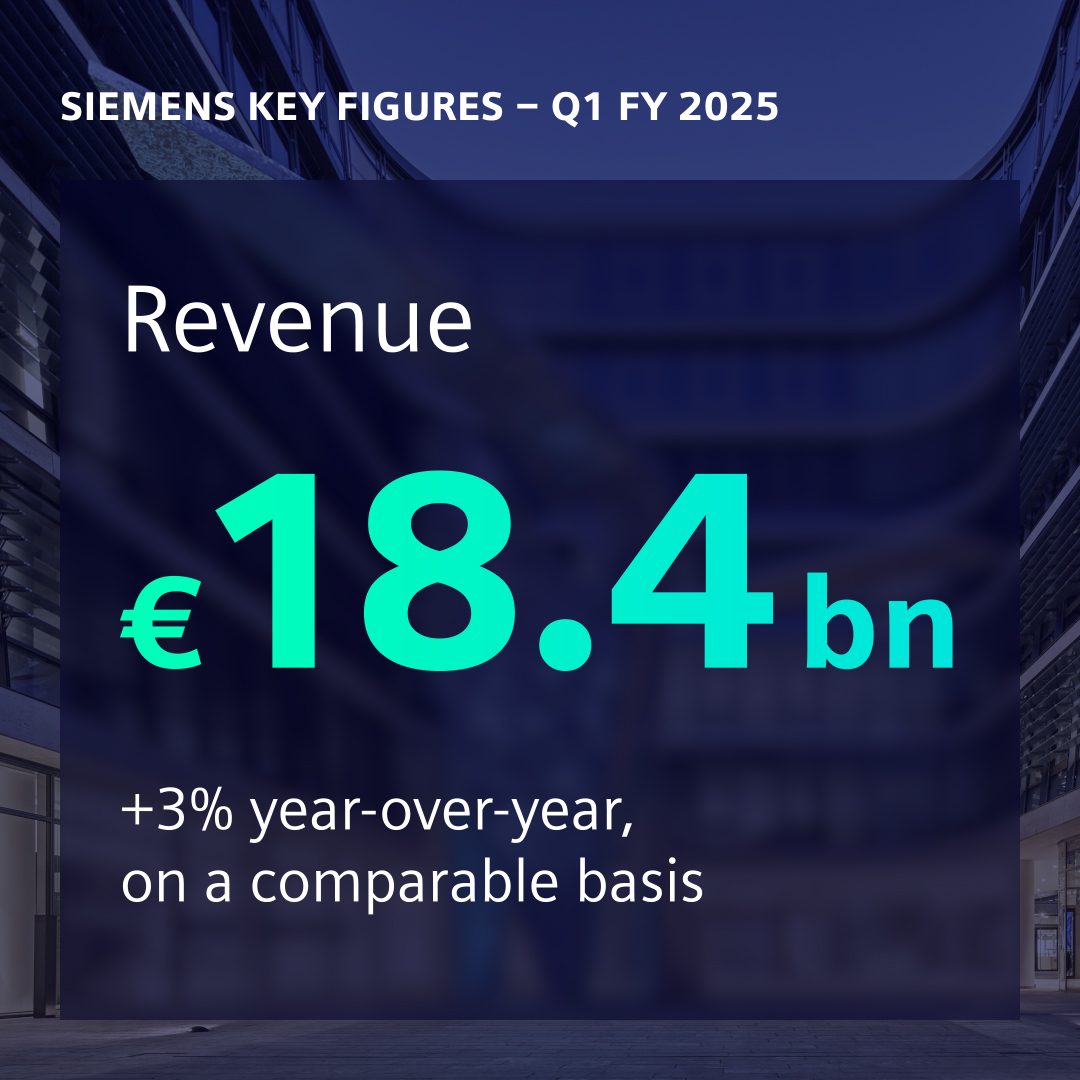 Siemens's tweet photo. We’ve released the Q1 FY 2025 #SiemensResults: “Promising first quarter generates positive momentum.” 

Get all the details on our financial results here: https://t.co/PqVOqJ5c51