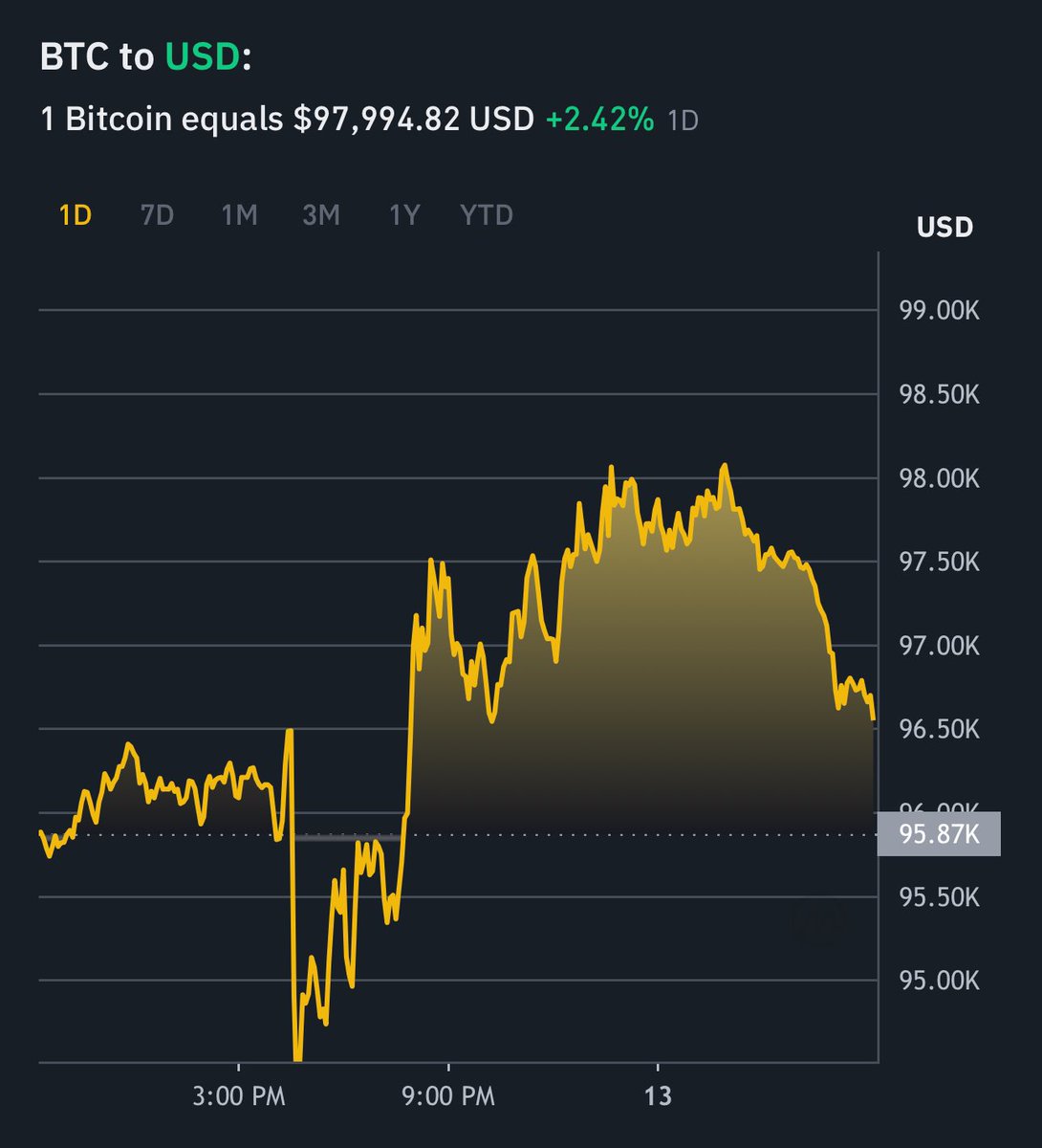 How has your Crypto portfolio performed this week... 📈 or 📉 ?