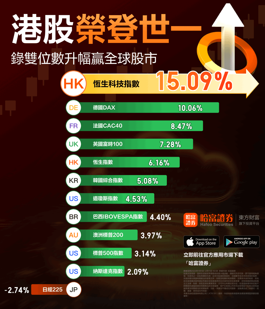 港股榮登世一！】 港股恆生科技指數錄雙位數升幅跑贏全球股市！嚟哈富證券APP，即時睇港股最新投資機會→ https://t.co/xwbLcFgBes  了解並下載哈富證券APP→ https://t.co/regnmoMEWd #港股#恆生科技指數#