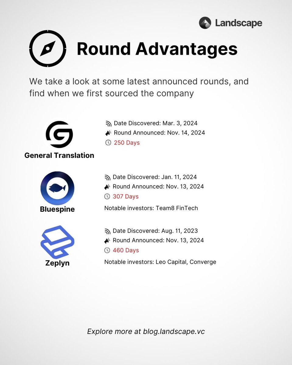 Early visibility on companies can be easily achieved with Landscape! 👀

🥂 Cheers to General Translation, Bluespine, and Zeplyn for their recent funding! Landscape flagged them with 250, 307, and 460 days advantage, respectively.

🔎 Explore more at blog.landscape.vc