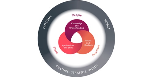 We've published the Framework for Leading in Higher Education to help #HigherEd leaders navigate the complexities of a rapidly evolving landscape. Find out more and have your say on what works: social.advance-he.ac.uk/ruX8Qh