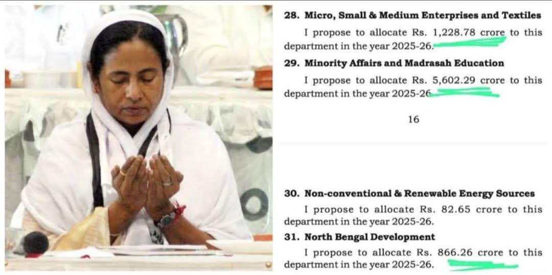 पश्चिम बंगाल में ममता बनर्जी सरकार का चौंकाने वाला बजट: 

पर्यटन: 524 करोड़ 
एमएसएमई: 1228 करोड़ 
उत्तर बंगाल विकास: 866.26 करोड़ 

 कुल योग लगभग 2,600+ करोड़ है 

अकेले अल्पसंख्यक और मदरसा शिक्षा के लिए: 5602 करोड़ 
(यह 2011 से 12 गुना वृद्धि)