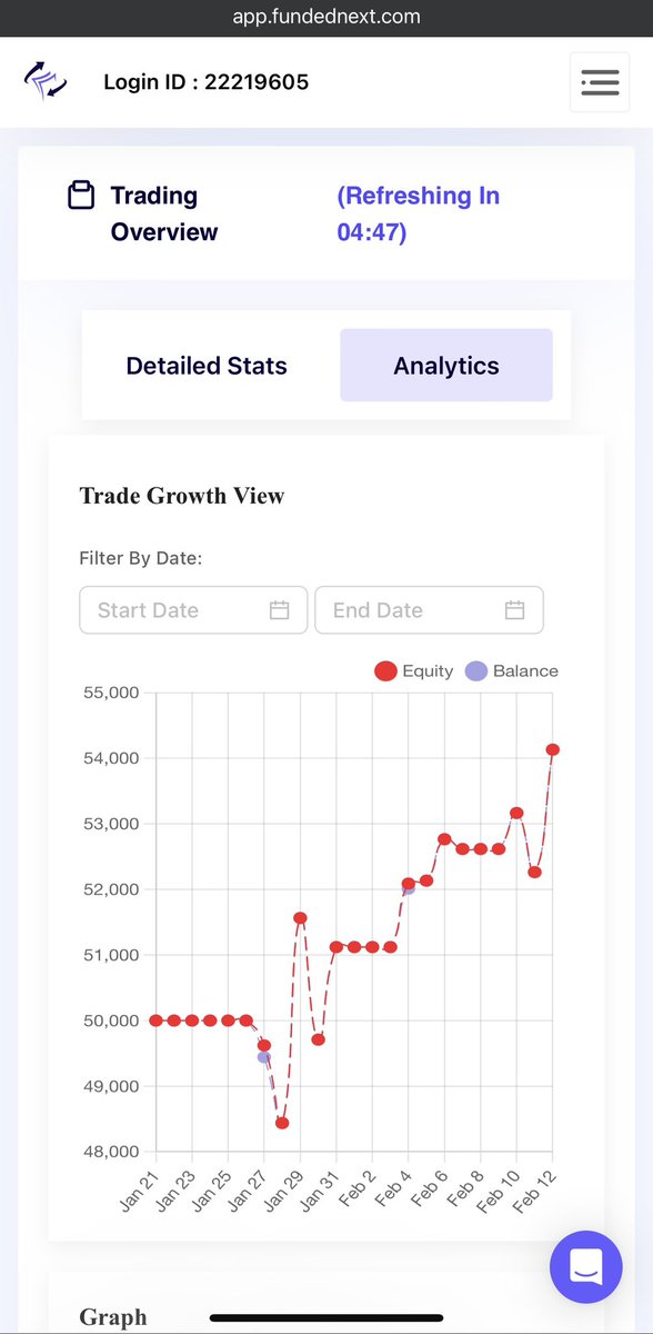 MrPeakFX's tweet photo. Traded a @FundedNext account lately and the profit and loss progression of the chart is a perfect reflection of the forex market.
I’m not the type that post results, but just want you to learn from it and be motivated.

See from the Equilibrium price or opening price(50k), made losses and price dipped to grab liquidity😂, forms a new high then retraced to the demand of the new trading range to mitigate orders. Reaccumulated to clear the last high, further reaccumulated to move higher, came back to seek liquidity below the last reaccumulation before the final impulse.😂😂😂😂🫣

Becoming a profitable Forex trader is a journey, much like the movements of this charts. There will be impulsive highs, sudden corrections, moments of doubt, and periods of growth. It's easy to get discouraged when the charts are moving against you, but remember: success in trading comes with time, patience, and consistent effort. Every trade, whether it’s a win or loss, is an opportunity to improve your strategy, refine your skills, and gain deeper understanding.

I Preach proper risk management and I practice it. 

Upper will you go if you don’t relent.

Stay strong.
We Will Win.

I hope you’re enjoying FxUnlocked2025???

Click the link below to get an account with fundednext.