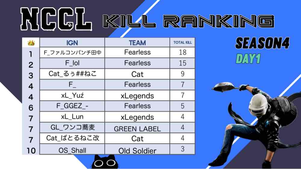 NCCL Season4 Day1の結果になります🐾