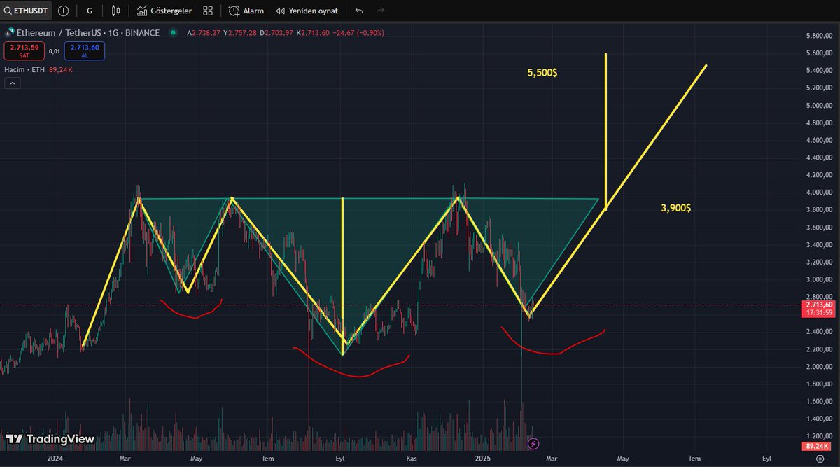 Ethereum kır artık şu başı omuzu
Herkes seni bekliyor.
Bıktık yıldık parasız kaldık..
 
Herkesin beklediğini vermezler genel de ama
Bu defa inşallah vereceklerdir.

RT YAP. 🚀🚀🚀
 
#BTC #ROSE #ARB #TIA #SEI #AAVE #ENA #SHİB #ETH
$BTC $ROSE $ARB $TIA $SEI $AAVE $ENA $SHIB $ETH