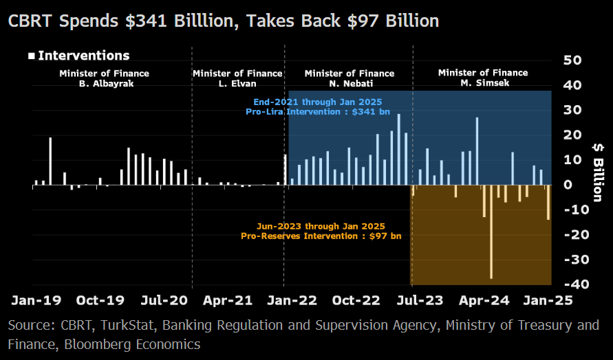 SelvaBaziki's tweet image. TCMB'nin 2021 sonu-Ocak 2025 arası lira desteği icin döviz piyasasına $341 milyar müdahale etmiş olabileceğini hesaplıyoruz.
Ama Haziran 2023'ten beri müdahaleler tek yönlü değil: rezerv desteği icin ters yönde $97 mlyr müdahale edilmiş olabilir.
blinks.bloomberg.com/news/stories/S…