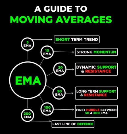 Using of #MovingAverage

5 EMA - Short Term Trend
10 EMA - Strong Momentum
20 EMA - Dynamic Support &amp; Resistance
50 EMA - Long Term Support &amp; Resistance
100 EMA - First Hurdle between 50 &amp; 200 EMA
200 EMA - Last Defence

❤️ &amp; 🔄 to share knowledge

#StockMarket #TechnicalAnalysis