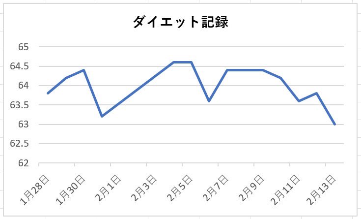 chocozap_fit's tweet image. 【チョコザップダイエット13日目】
チョコザップでのダイエット効果ある説が濃厚になってきました
