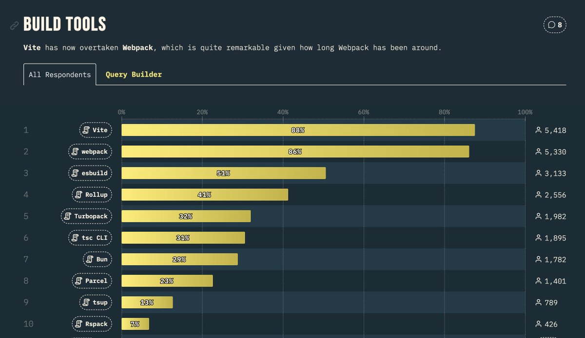 evanyou's tweet photo. From State of React 2024:
"Vite has now overtaken Webpack, which is quite remarkable given how long Webpack has been around." https://t.co/AlADNnH3vZ