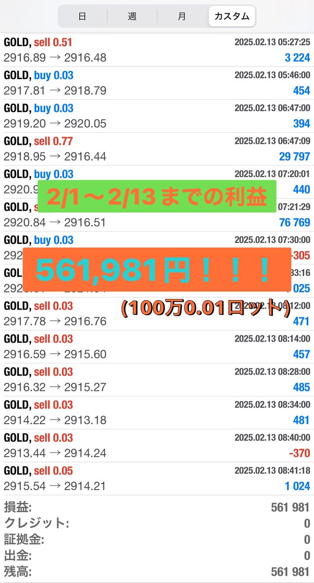 fukugyoea's tweet photo. GOLDの価格が暴騰してますね！
やはり世界情勢が不安定なんでしょうね。
トランプさんも色々発言しますしね。。。
おかげさまでゴールドは史上最高値を日々更新して、FXの自動売買は東京時間のみでも爆益ですね😅
厳選ポジEAは安定しています✨
風強すぎ ドル円ショート　ゴールドロング
小売売上高 https://t.co/PB4ZfpG407