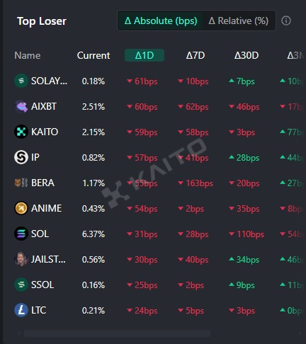 milesdeutscher's tweet photo. Top mindshare gainers vs losers today.

📈 Gainers:
$BNB
$ETH
$PI
$MEGAETH
$AVAX
$OKB
$RON
$CAKE
$ZEND
$PHANTOM

📉 Losers:

$SOLAYER
$AIXBT
$KAITO
$IP
$BERA
$ANIME
$SOL
$JAILSTOOL
$SSOL
$LTC https://t.co/6jJjDdBKLx