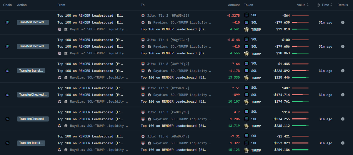 OnchainLens's tweet photo. In the past 30 mins, a whale has spent 9,350 $SOL worth $1.82M to buy 105,923 $TRUMP at a price of $16.50.

The whale previously made ~$2M in $TRUMP and has re-entered $TRUMP due to #Upbit listing.

Address: EiiAnQsfcruxHFkDabAmH4gzqLUZoEVwRuqEFQGP11xw https://t.co/RMrloCa8Zh