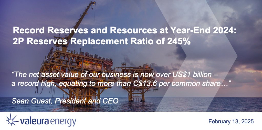 ValeuraEnergy's tweet photo. #Valeura announces record #reserves and #resources at year-end 2024.  Replaced more than double the #oil produced (245% reserves replacement ratio), further extended field lives, increased value, and reduced decommissioining costs.
$VLE $VLERF #Thailand
https://t.co/v0gAhvPpjP https://t.co/tDwcWG7Pdy