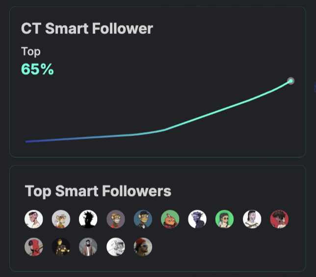 GM to all the Kaito Yappers 🙌

What are we cooking today?

Let's connect 🫂