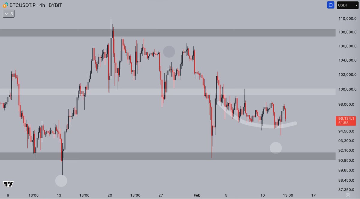 Bitcoin - still in the range. Full moon brings a new wave of bullish  seasonality - while the bears seem to be losing momentum. Lock in higher  lows and we can push