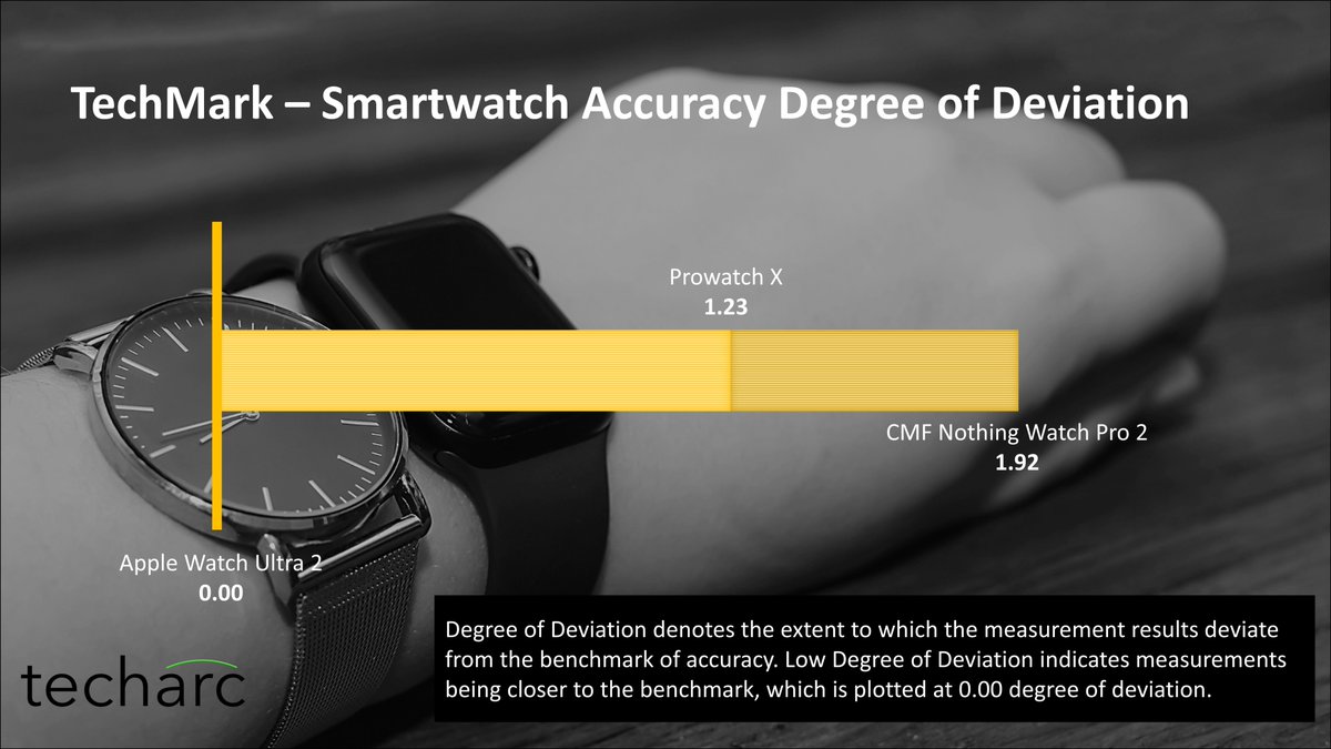 fainalysis's tweet photo. The upcoming #ProwatchX is the most accurate #smartwatch in the segment. As per #TechMark, our benchmarking service, we evaluated accuracy of this upcoming smartwatch from the house of @LavaMobile
The three key parameters that were compared included
🎯 Fitness
🎯 Activity
🎯 Sleep monitoring.
These are the top 3 features of consideration for 2025 and beyond for consumers as smartwatch becomes a convenient device of tracking fitness and activity.
The key finding of the benchmarking was that #ProwatchX had 1.23 degree of deviation from the industry benchmark becoming the most accurate in the segment. Earlier the segment benchmark was showing 1.92 degree of deviation.
@techarcinsights
Read the entire TechMark benchmarking details at link below in comments.