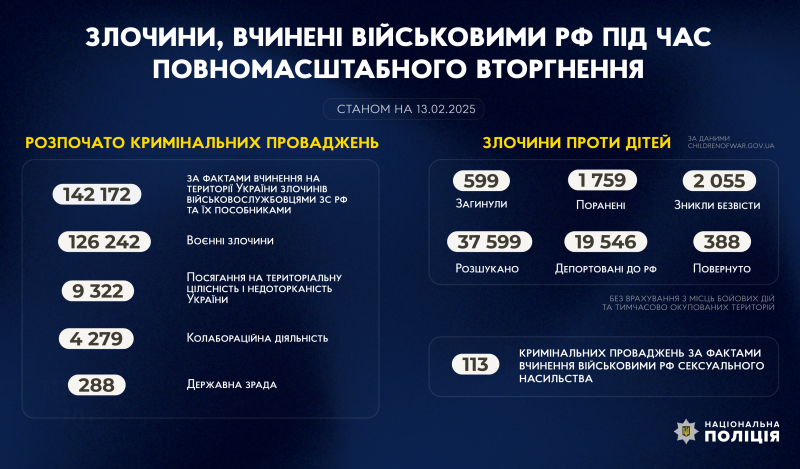 ❗️ Злочини, вчинені військовими рф під час повномасштабного вторгнення в Україну (станом на 13.02.2025)
#stoprussia
