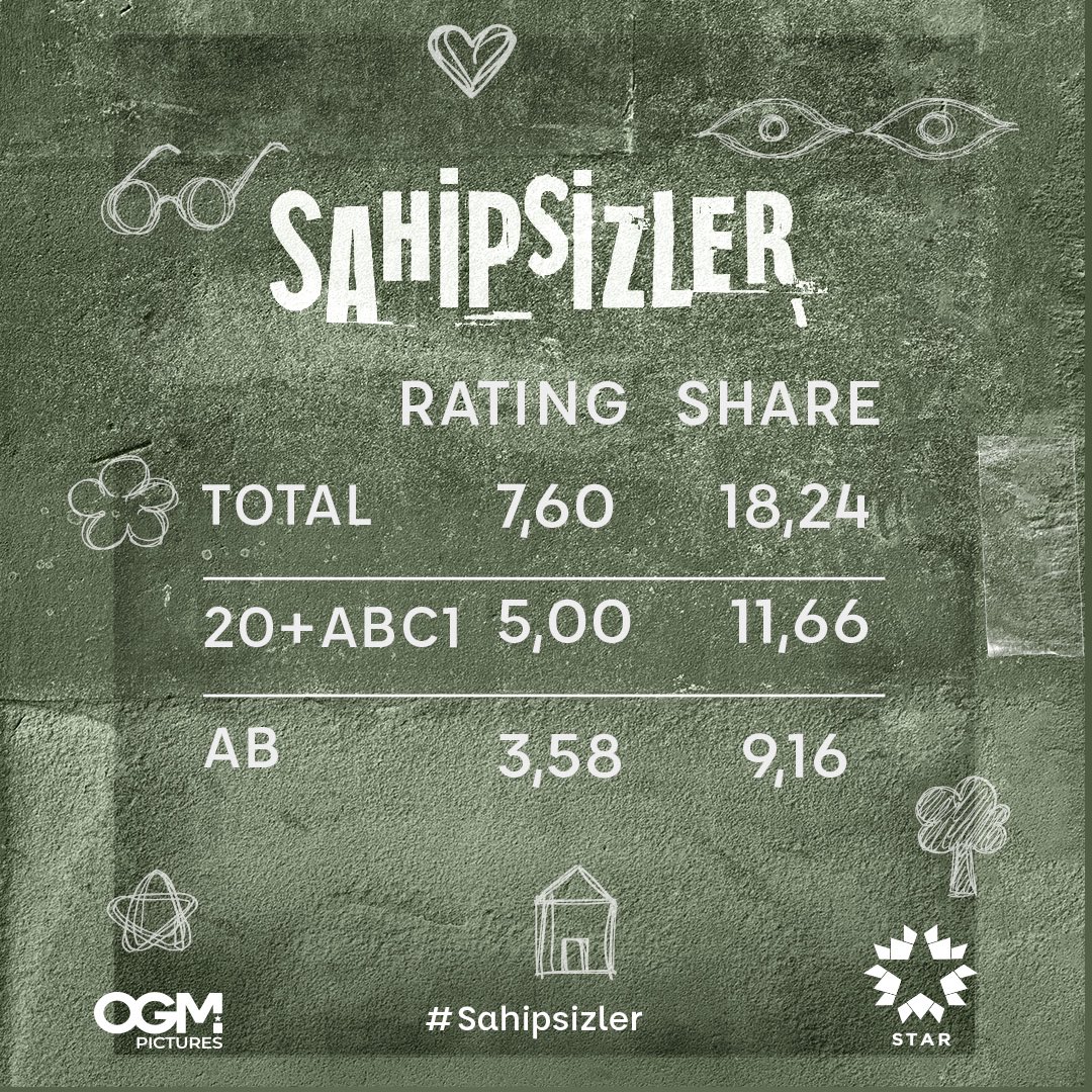 #Sahipsizler’i 11. bölümünde de sahipsiz bırakmayan tüm izleyicilerimize teşekkür ederiz. ❤

#Sahipsizler her çarşamba 20.00’de <a href="/startv/">STAR TV</a>’de! <a href="/OGMPictures/">OGM Pictures</a>