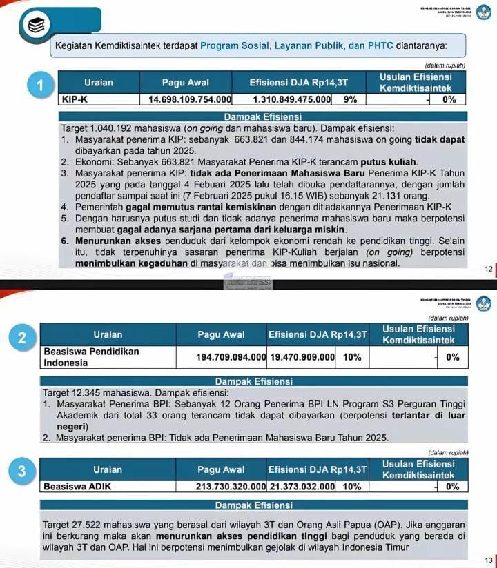 Sangat menyayat hati membaca kalimat, "Sebanyak 663.821 mahasiswa penerima KIP-K terancam putus kuliah" dan "Sebanyak 12 orang penerima BPI LN berpotensi terlantar di luar negeri"

Pendidikan adalah hak semua generasi. Pemangkasan dana pendidikan hanya akan memperburuk akses dan