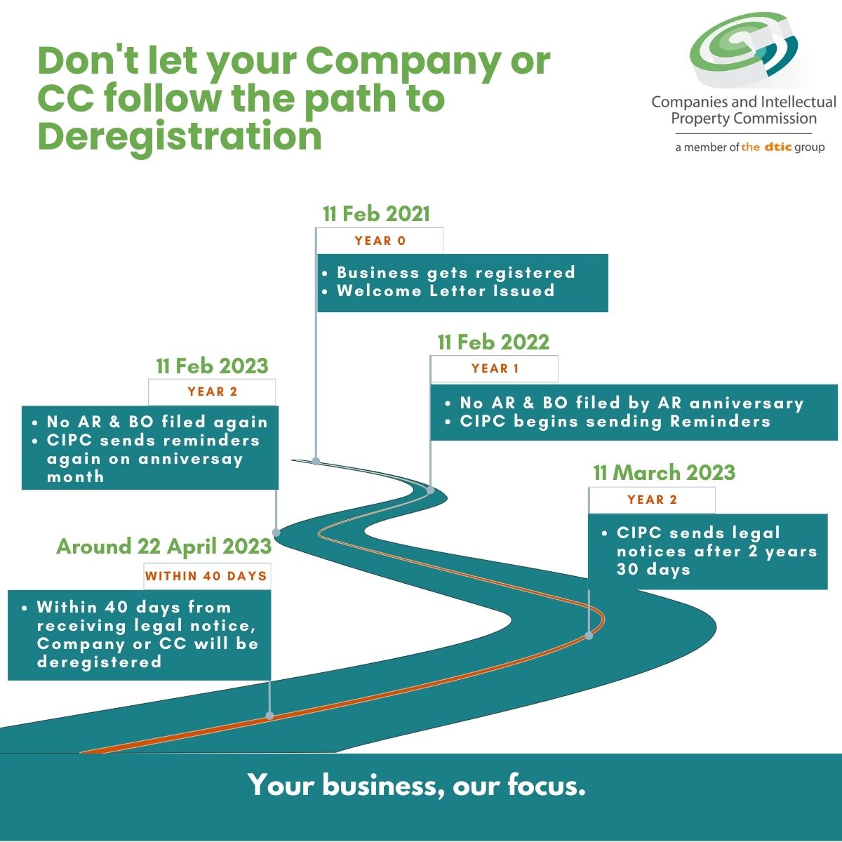 theCIPC's tweet photo. 📢 Confused about when a Company or CC gets deregistered?📢Save this timeline breakdown to help you stay compliant as soon as you receive your Welcoming Letter, with key AR and BO requirements. #CIPC #yourbusinessourfocus  #Beneficialownership #AnnualReturns https://t.co/az12lwDZVk