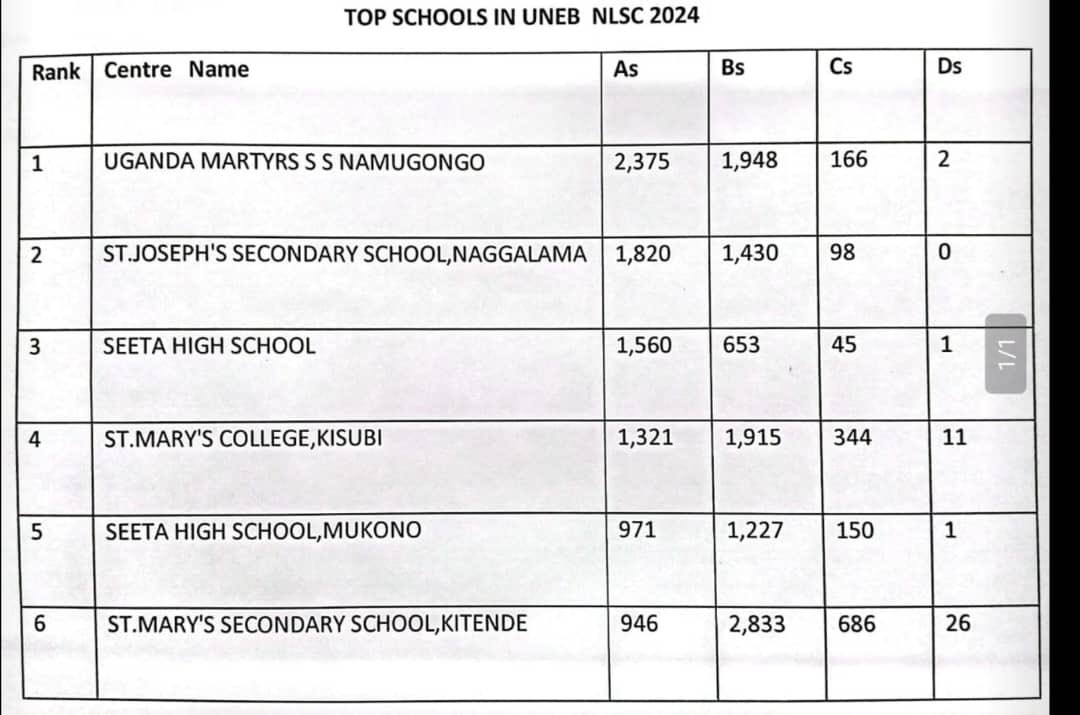 We dedicate this week to celebrate our UCE 2024 stars from our alma mater who are also the pioneers of the new O’level curriculum [NLSC].

Naggalama ranked 2nd in the whole country , you made us so proud and raised the Naggalama Flag so high.

VIVA NAGGALAMA 🎉🎉🎉🥳🥳🥳