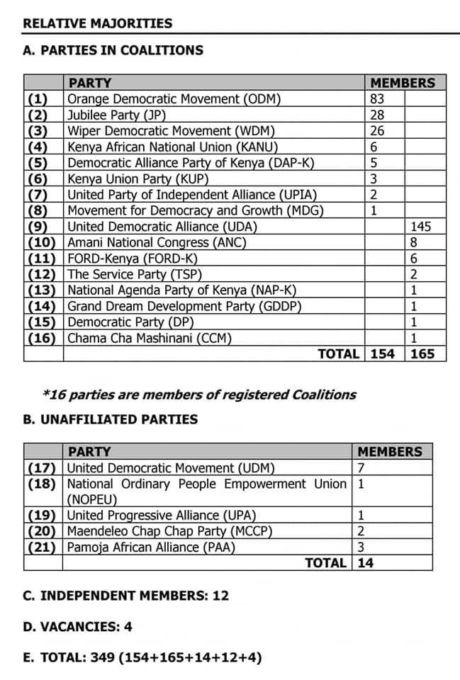 EmilySimiyu8's tweet photo. @kenya_kwis84805 @JosephMasta_ @RobertAlai no withoit UDM they are still the majority ..... https://t.co/TxZh6D3ca4
