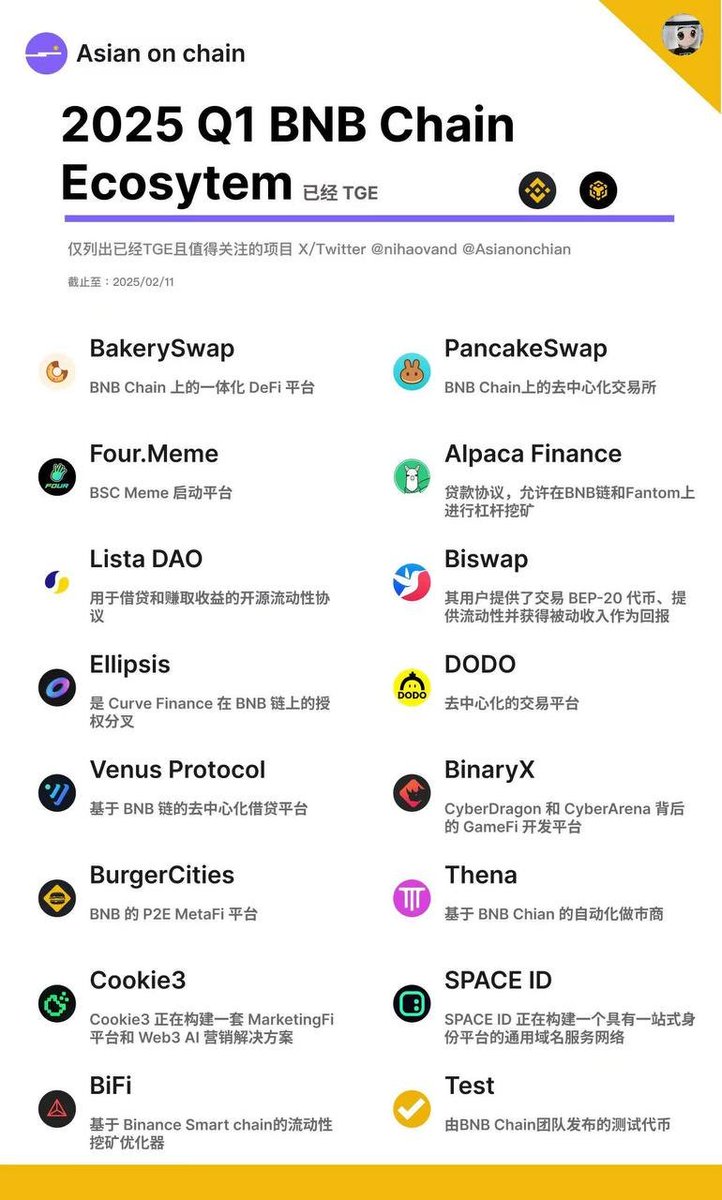 AIphaHUB's tweet image. $BNB SEASON 2025 Q1?

$BNB Chain projects are soaring! 📈

$BAKE +92.5%
$THE +69%
$CAKE +59.5%
$BSW +56.3%
$DODO +39.6%

Meanwhile, $BNB breaks $720 (+13.4% in 24h)! 

$POPCAT $TARA $WAVES $MOBY $HOOK $XCN $XEM $DEGO $AVL $AKUMA $LAYER $PEP $IDEX $GMX $SWARMS $VINU $MLG $VVV