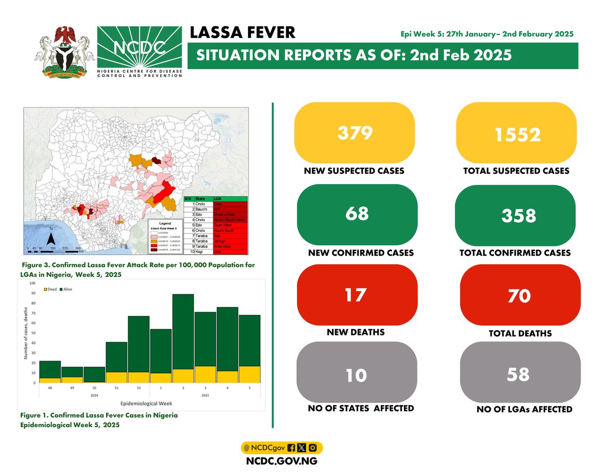 📢 Lassa Fever Situation Report – As at 2nd February 2025

🔹 379 new suspected cases
🔹 68 new confirmed cases
🔹 17 new deaths
🔹 10 states affected

Lassa fever remains a public health concern. Early detection &amp; treatment save lives! Stay informed, take preventive measures &amp;