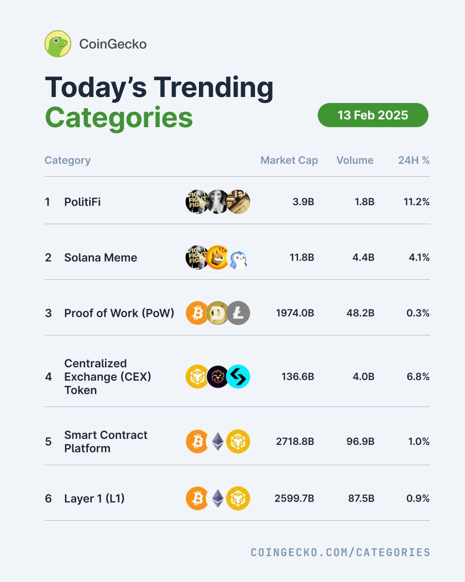 coingecko's tweet photo. Top 6 Trending Categories Today 🔥

1. PolitiFi
2. Solana Meme
3. Proof of Work (PoW)
4. Centralized Exchange (CEX) Token
5. Smart Contract Platform
6. Layer 1 (L1)

What categories are you watching? https://t.co/KSnwNHormY
