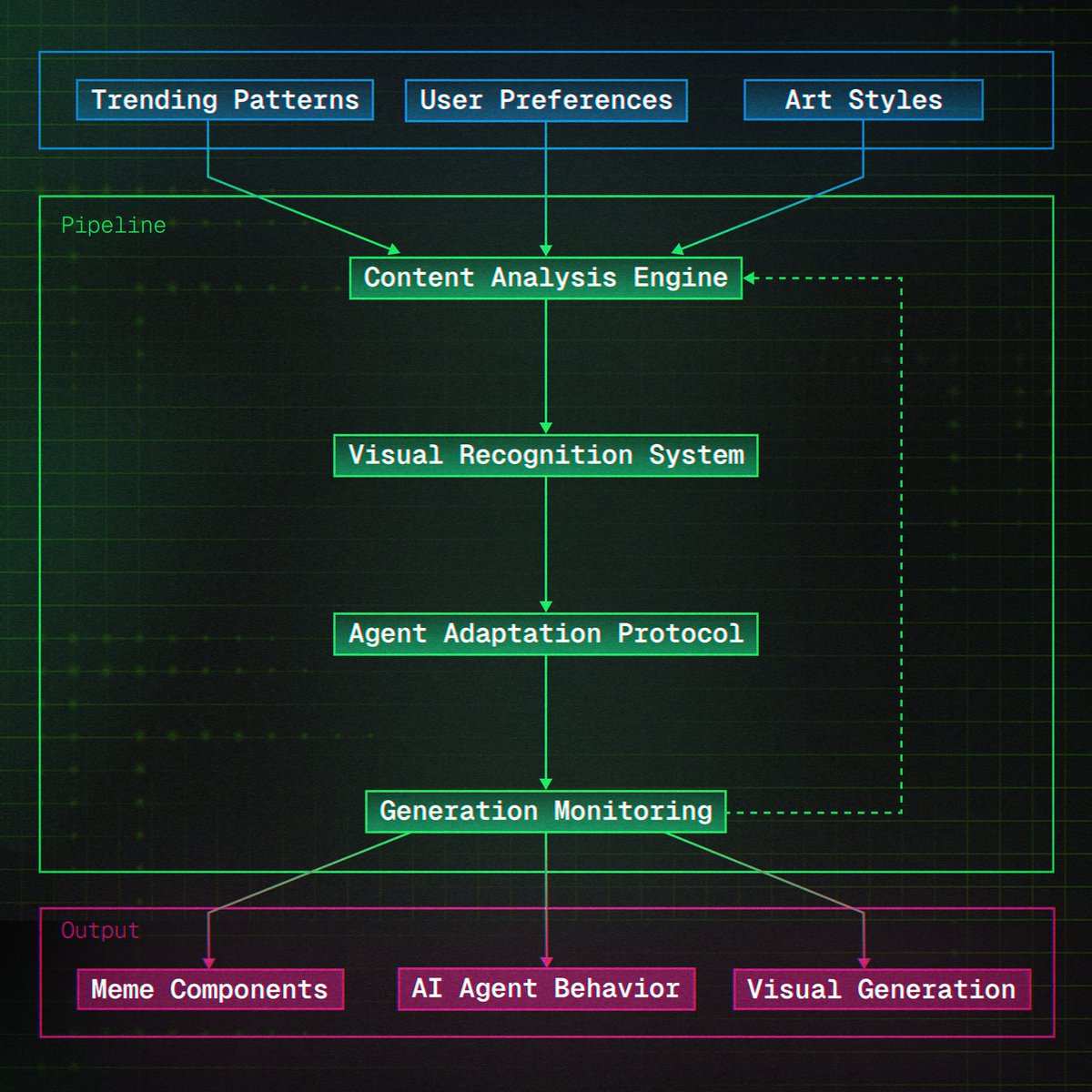 OKZOO+ AI training pipeline processes vast amounts of data through specialized channels, ensuring adaptive learning and precision in meme generation. Each model undergoes continuous refinement, responding to emerging trends, user preferences, and artistic styles.

The system
