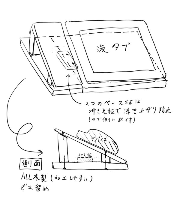 @_10mo いえいえー、手を置くと結構力掛かるので強度は欲しいですよね。自分はDIYとか好きなので木材を組んで作りました。液タブ下のベースと半合体してるので安定は十分です(作るのがめちゃ手間ですが… 